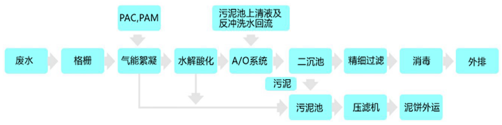 印染废水除磷工艺