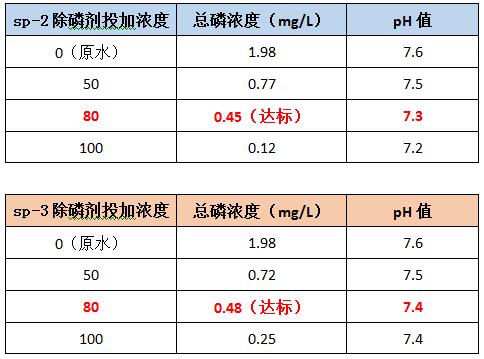 广州九游会J9环保除磷剂sp-2和sp-3的投加效果