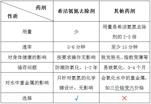 九游会J9氨氮去除剂与普通药剂的对比