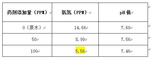 九游会J9氨氮处理实验数据