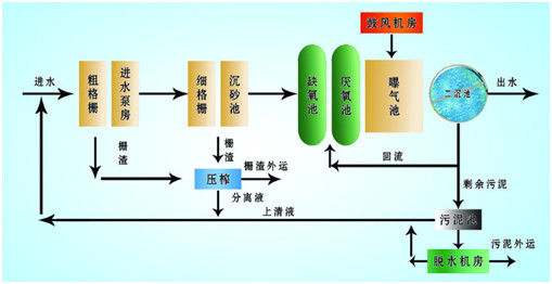 九游会J9污水处理厂处理工艺