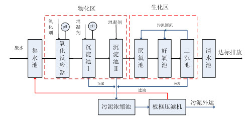 生化处理法.九游会J9