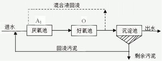 小型污水厂工艺流程图