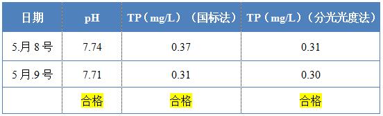 九游会J9环保除磷剂的投加效果