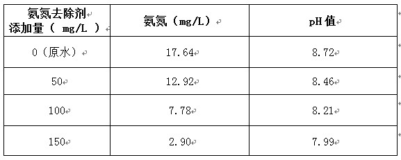 废水氨氮去除剂调试结果表