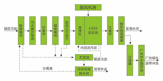 纺织印染废水处理工艺