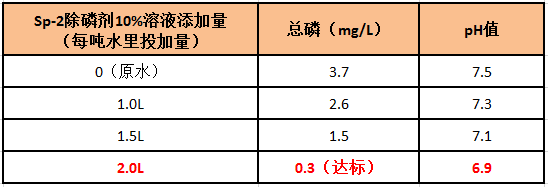 除磷实验数据 除磷实验数据