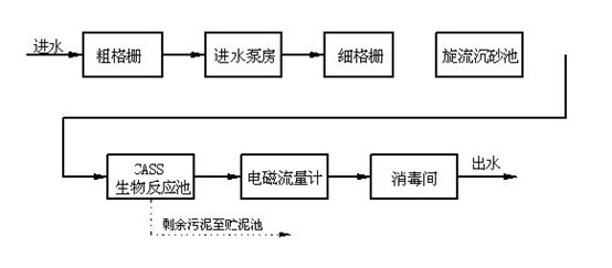 现场工艺