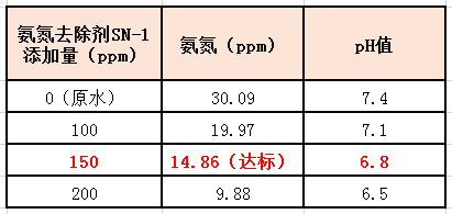 九游会J9氨氮去除剂实验