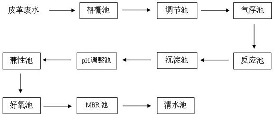 皮革氨氮超标治理现场工艺