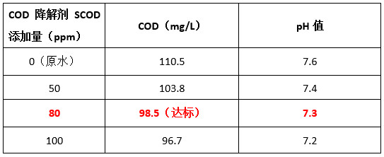 九游会J9cod降解剂投加实验