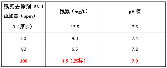 九游会J9氨氮去除剂投加实验