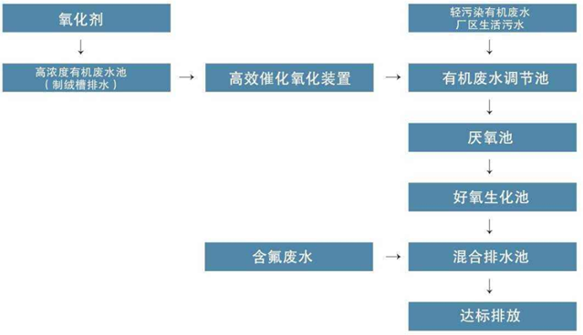 光伏废水工艺