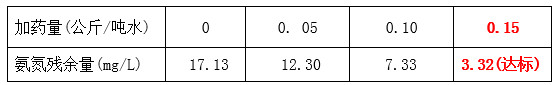 九游会J9工程师氨氮药剂投加实验