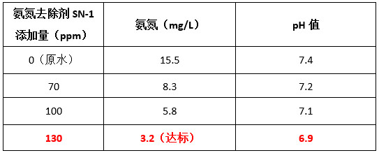 九游会J9现场投加氨氮去除剂实验数据