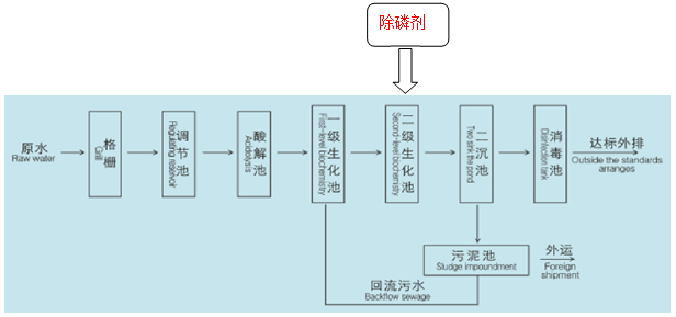 除磷剂加药位置