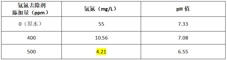 电镀废水氨氮处理实验结果