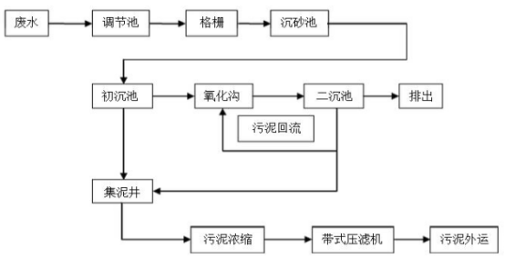 皮革废水cod处理现场工艺