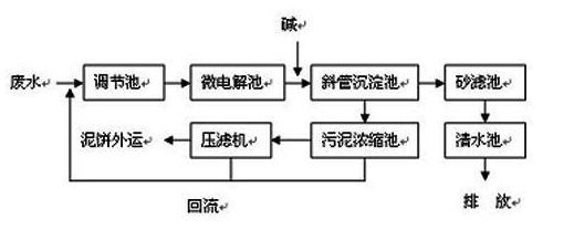 除铜剂—现场工艺