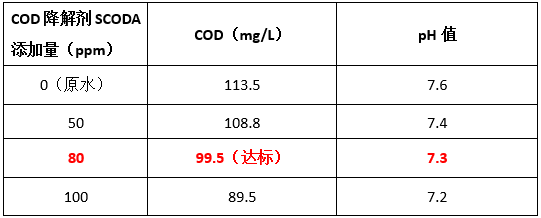 生化出水COD高的原因-实验数据