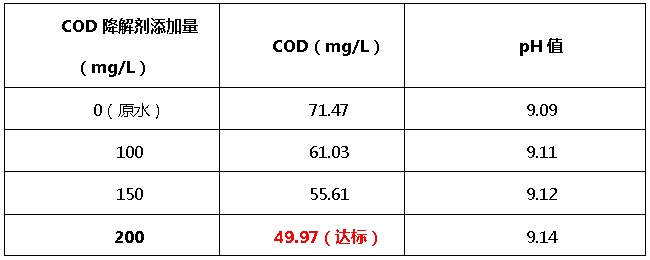 九游会J9cod降解剂添加量