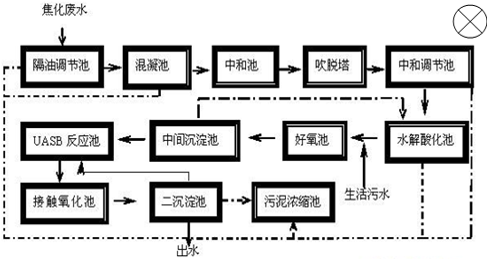 焦化厂污水处理工艺-焦化厂cod如何降低