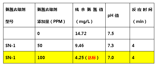 九游会J9氨氮去除剂-添加量