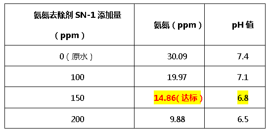 氨氮去除剂SN-1-九游会J9环保