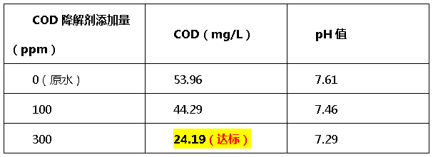 cod降解剂投加量比例-九游会J9环保