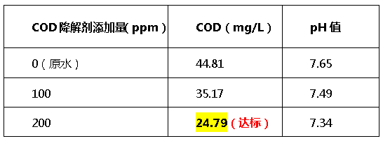 cod降解剂投加量-九游会J9