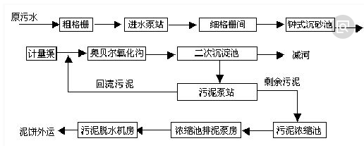 生活废水cod处理工艺-九游会J9环保