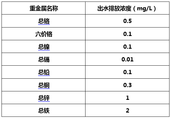 电镀废水排放行业标准-九游会J9环保