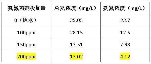 总氮药剂处理效果-九游会J9环保