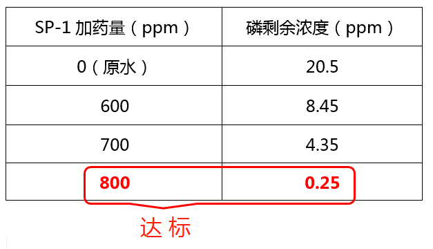 除磷剂SP-1投加实验_九游会J9环保