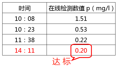 含磷酸盐的废水处理加药数据_九游会J9环保