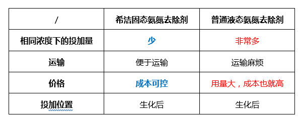 固态氨氮去除剂的优势_九游会J9环保