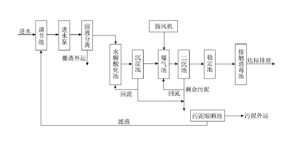 污水处理现场工艺图_九游会J9环保