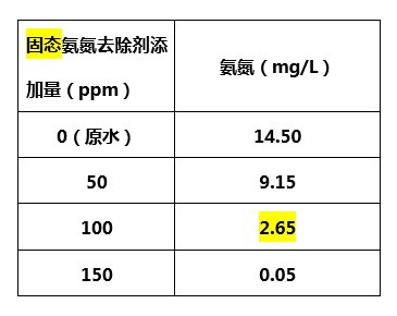 固态氨氮去除剂添加量_九游会J9环保