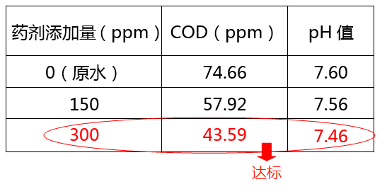 医院污水cod超标加药实验图_九游会J9环保