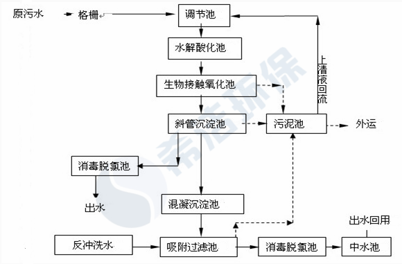 医院污水cod超标现场工艺流程图_九游会J9环保