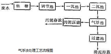 污水处理气浮法_九游会J9环保