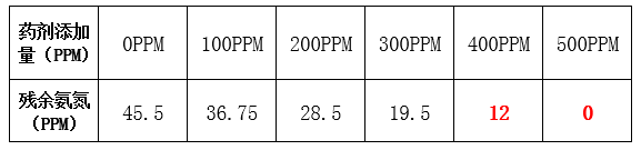 氨氮药剂添加量与去除率_九游会J9环保