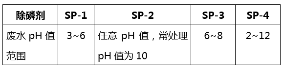 除磷剂pH适用范围_九游会J9环保