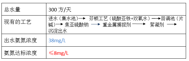 废水氨氮处理方法_九游会J9环保