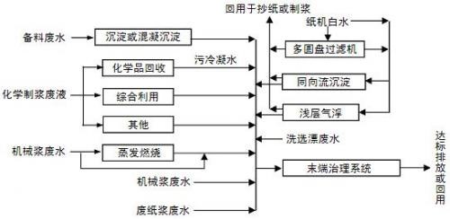 造纸污水中CDO的处理方法_九游会J9环保