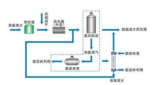 污水处理氨氮去除方法_九游会J9环保