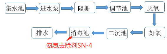 氨氮去除剂投加位置_九游会J9环保