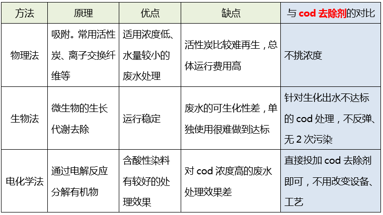 污水cod处理_九游会J9环保