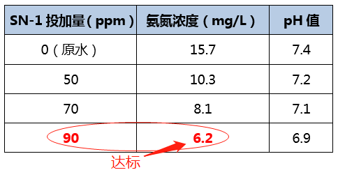 氨氮去除剂_九游会J9环保