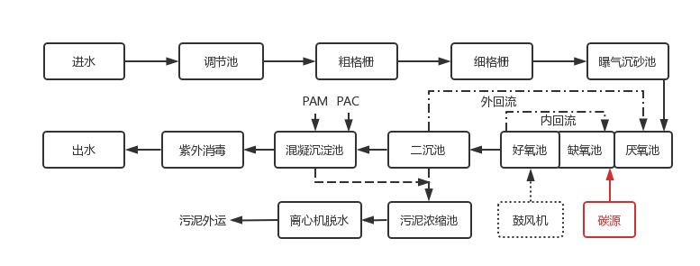 生活污水厂处理工艺